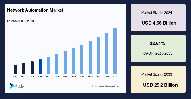 Network Automation Market Industry Share Concentration and Forecast to 2033
